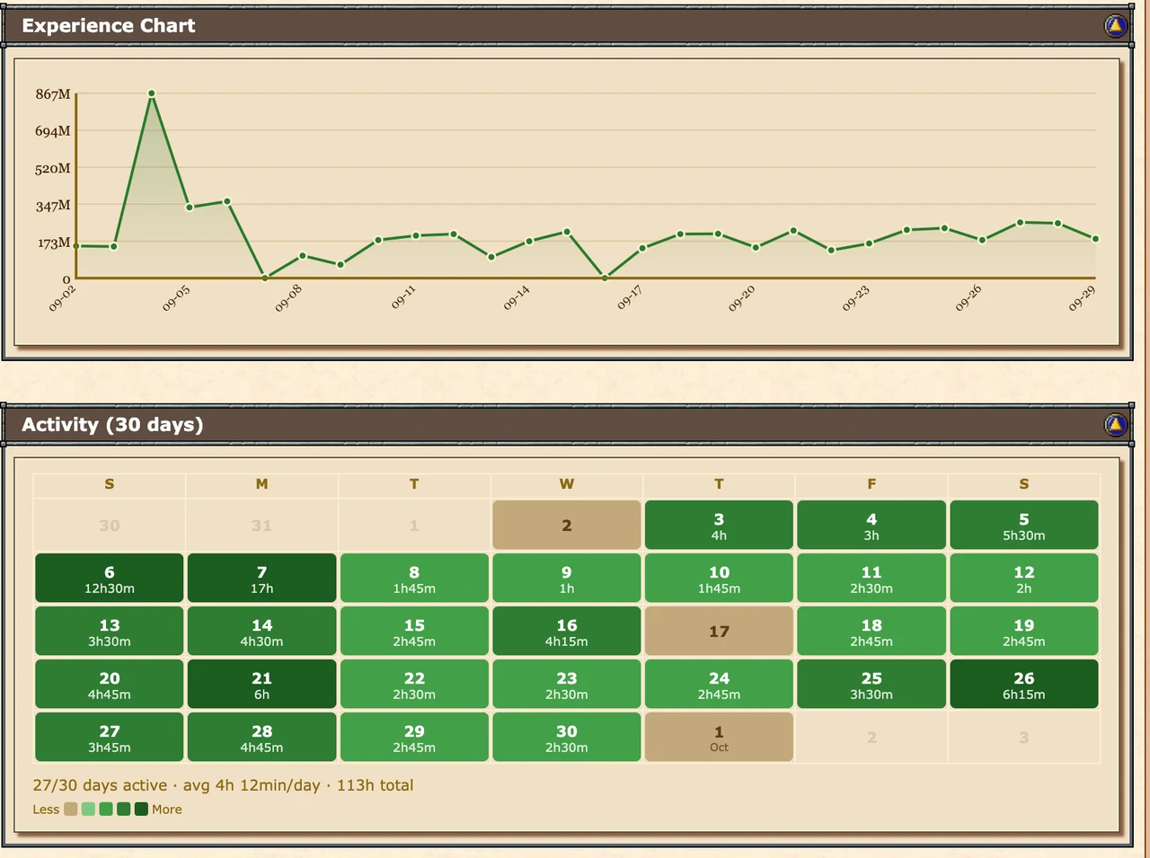 Experience charts and a daily activity calendar put every hunt into perspective.